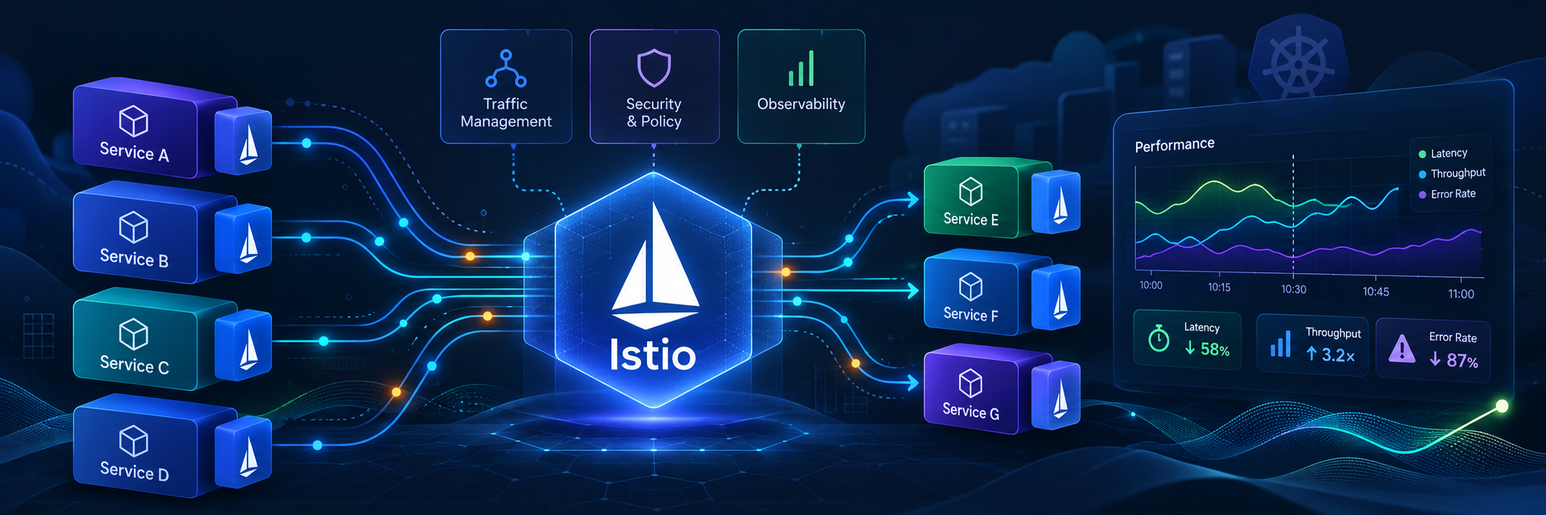 Application Performance Tuning in Microservice Environments with Istio
