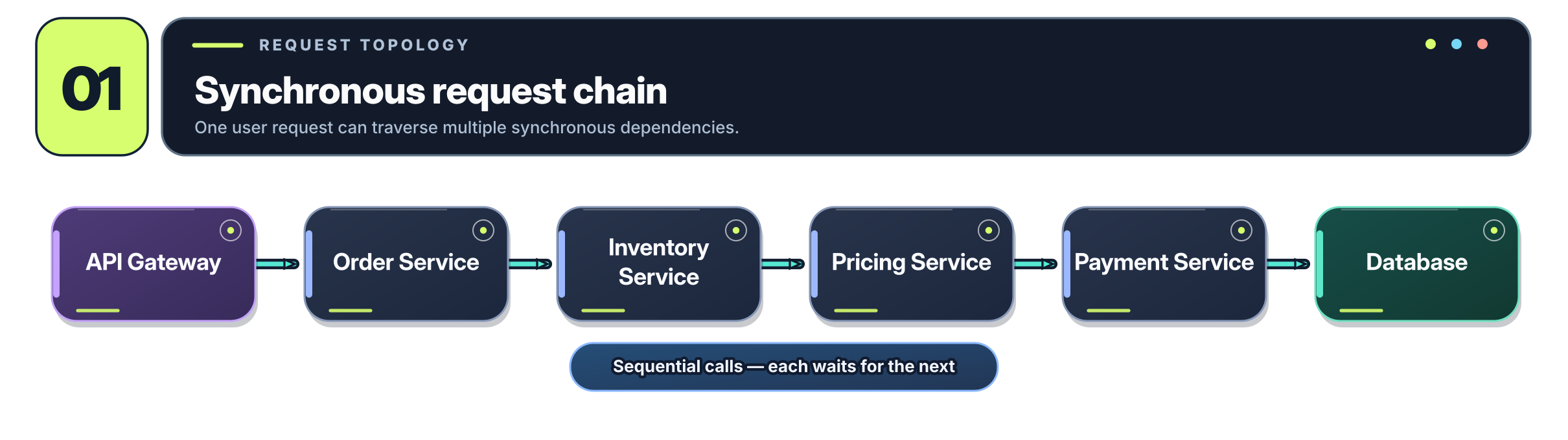 Request chain from API Gateway through Order, Inventory, Pricing, and Payment services to the database