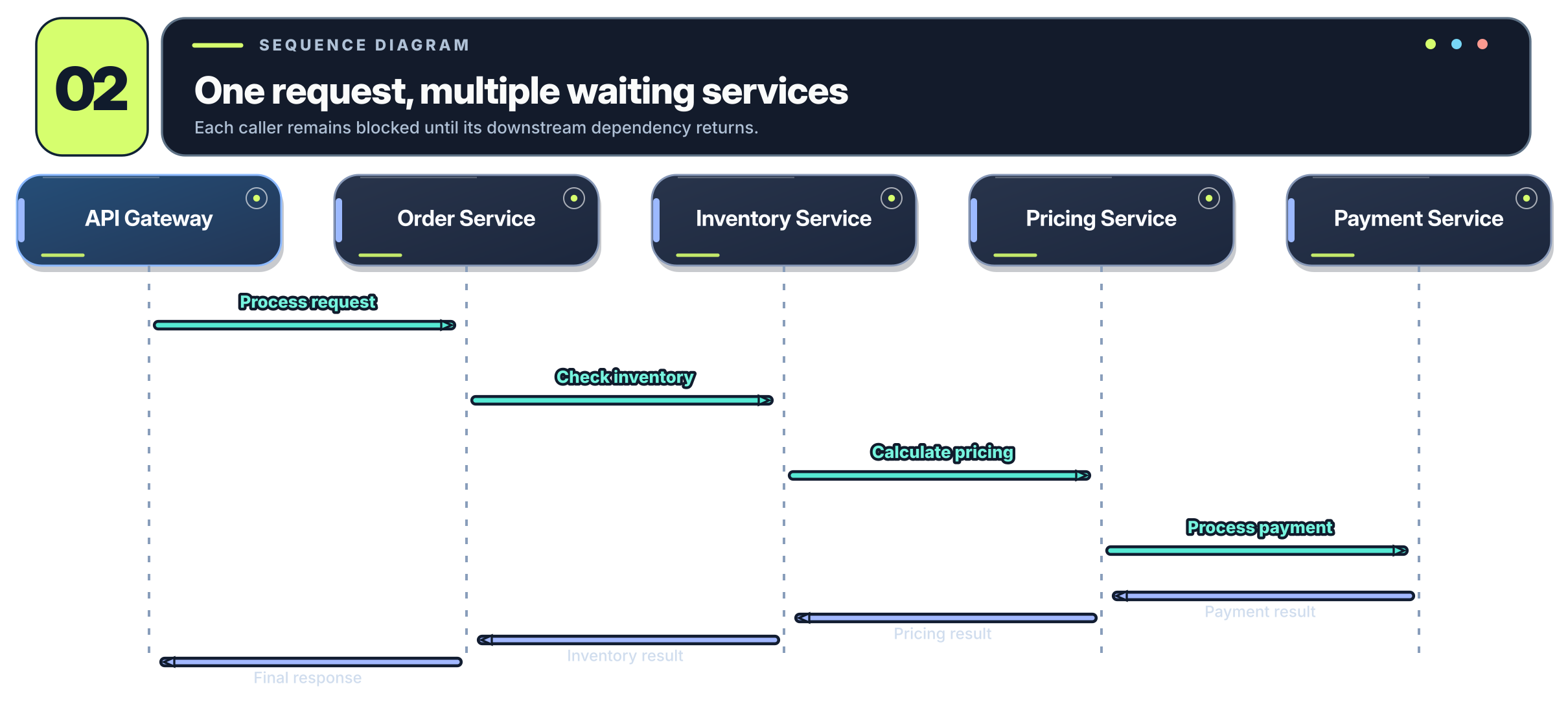 Sequence of synchronous calls between the API Gateway and downstream services