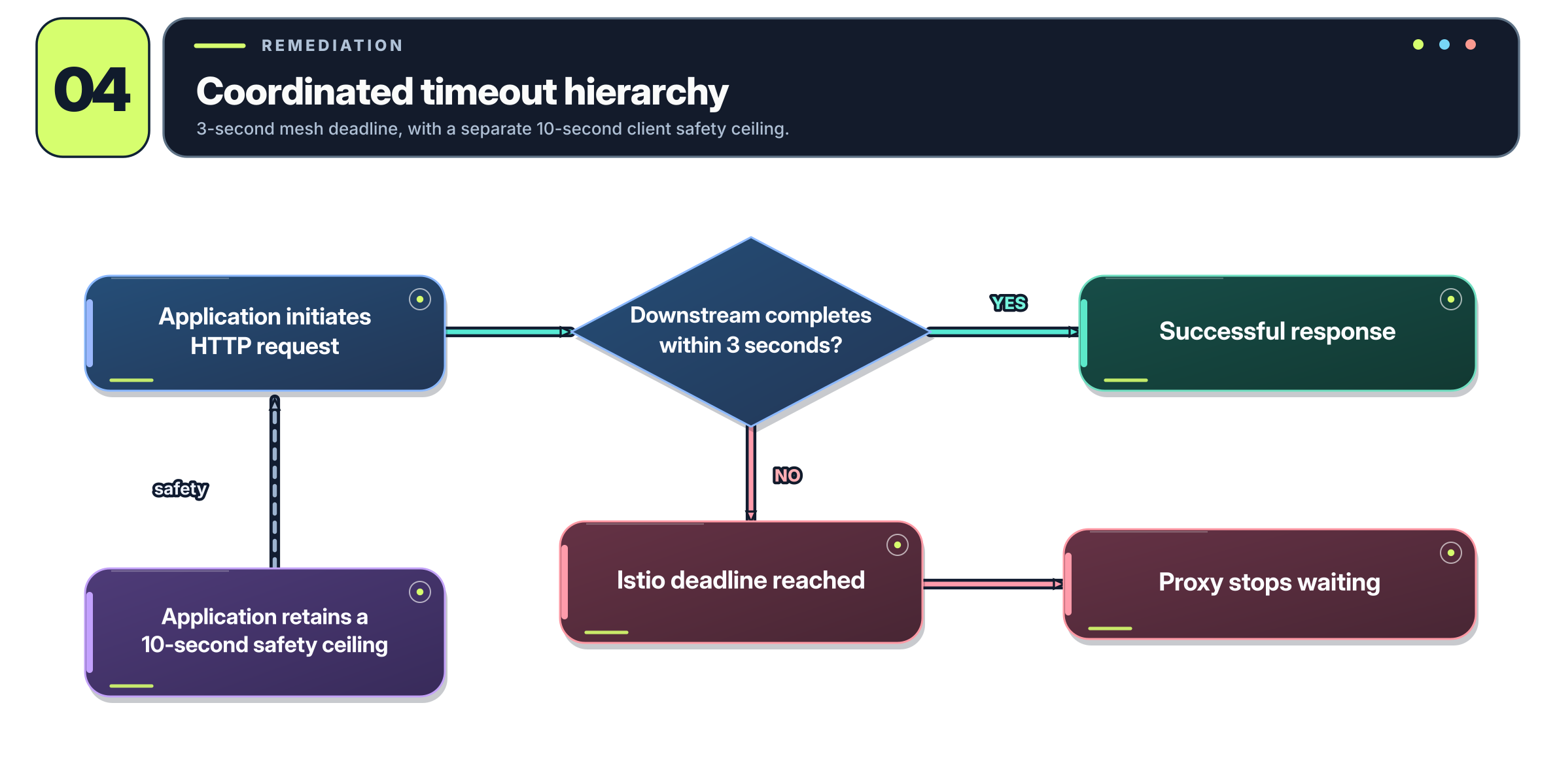 Request flow with a three-second Istio deadline and a separate application timeout safeguard