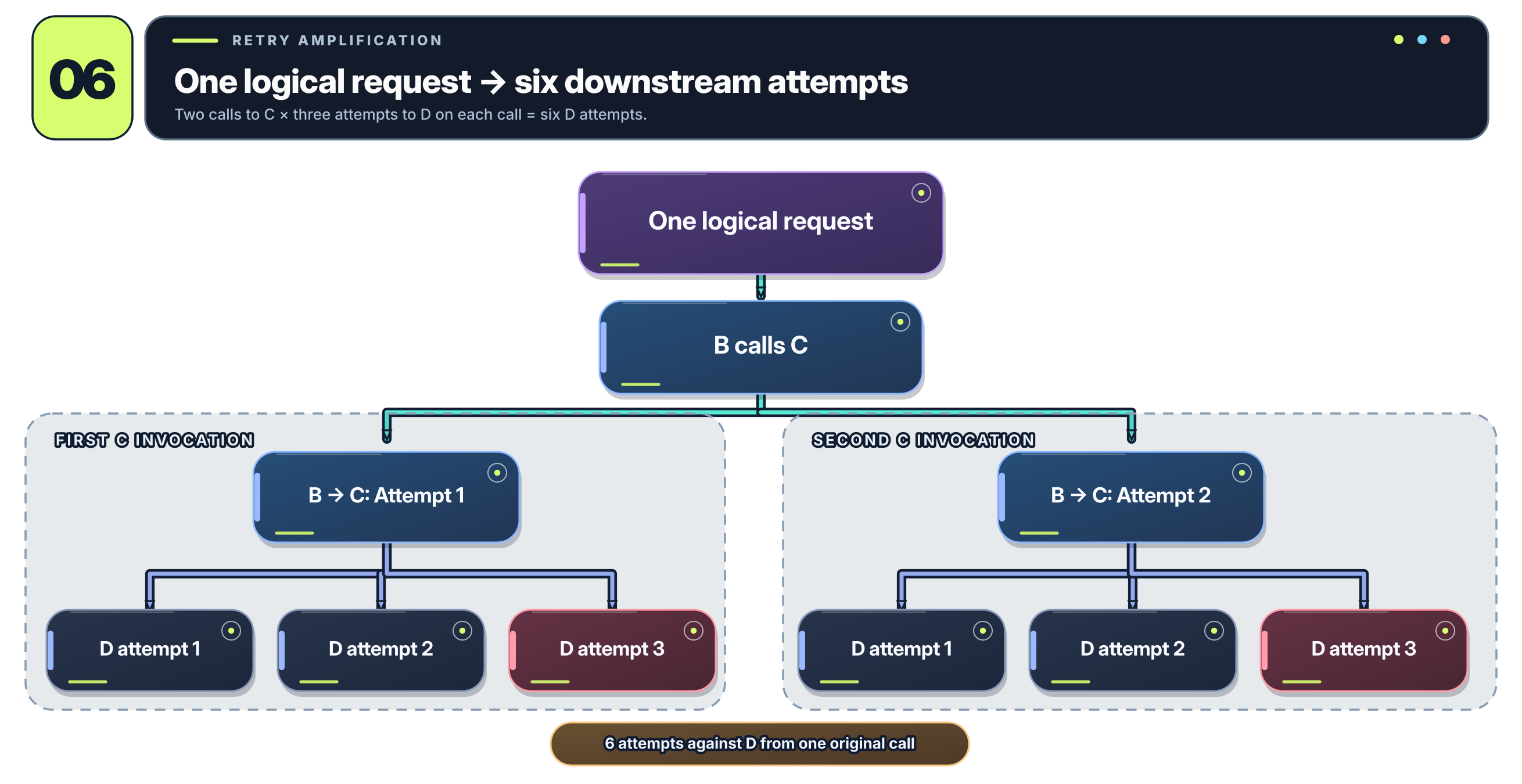 Retries at two service layers turn one logical request into six downstream attempts