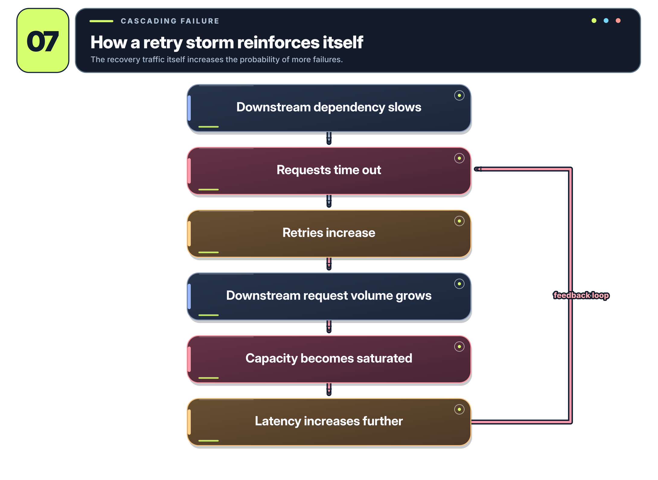Feedback loop where timeouts and retries increase downstream load and latency