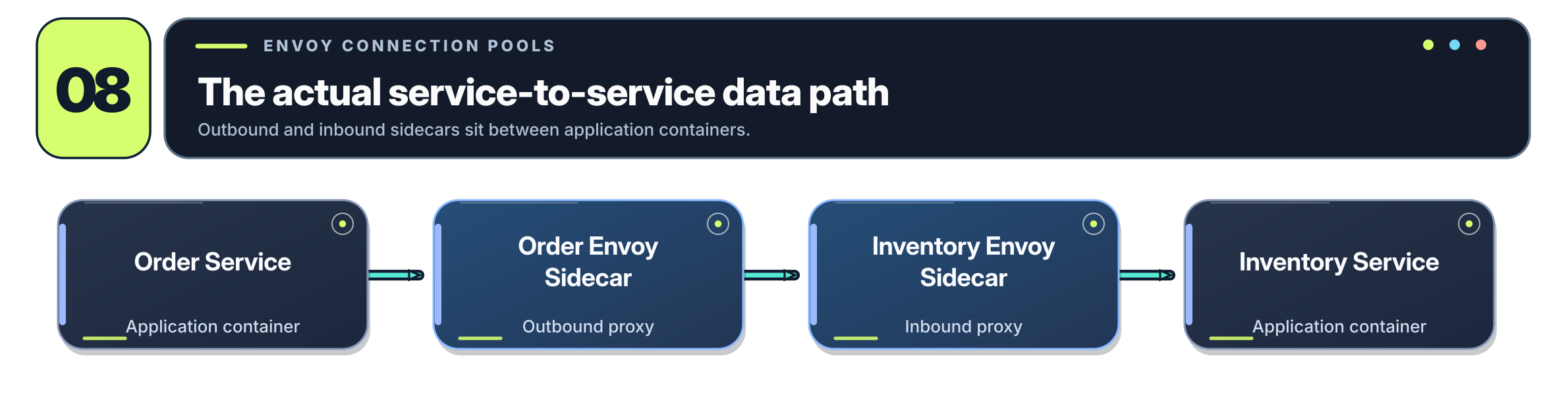 Request path from Order Service through Envoy sidecars to Inventory Service