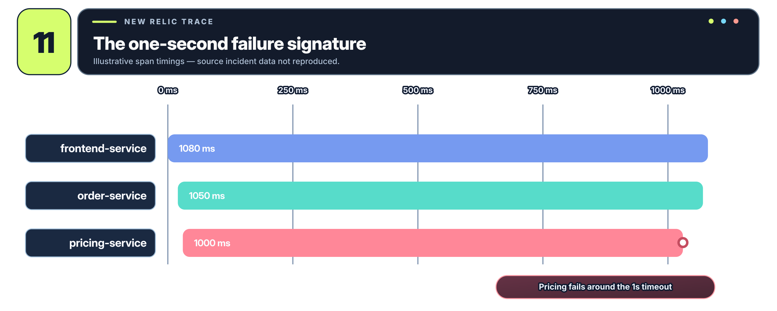 Illustrative request trace showing the Pricing Service timing out after one second