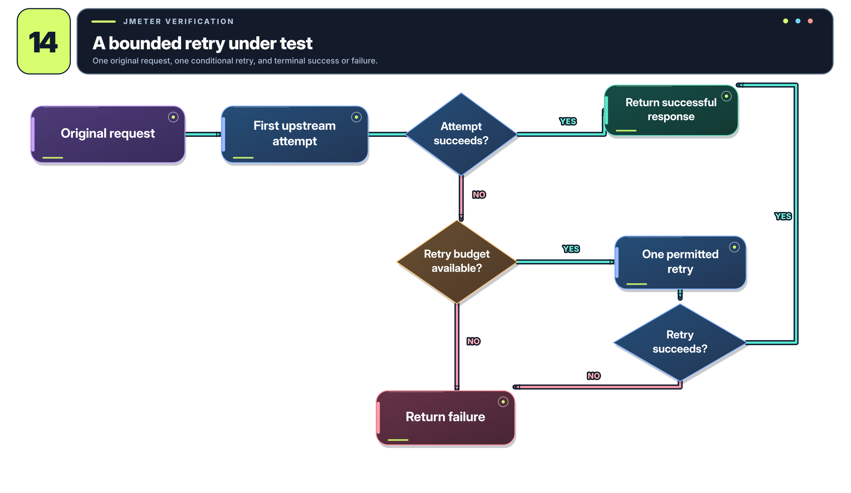 Bounded retry decision flow for a request and its upstream attempts